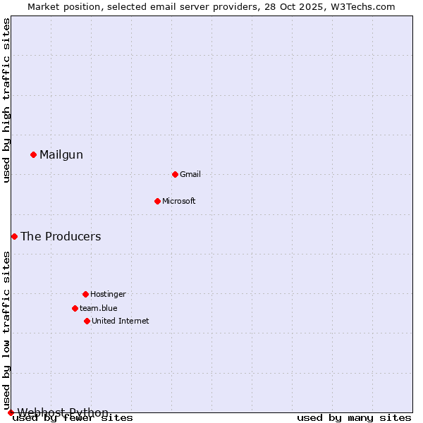Market position of Mailgun vs. The Producers vs. Webhost Python