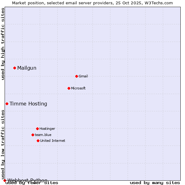 Market position of Mailgun vs. Timme Hosting vs. Webhost Python