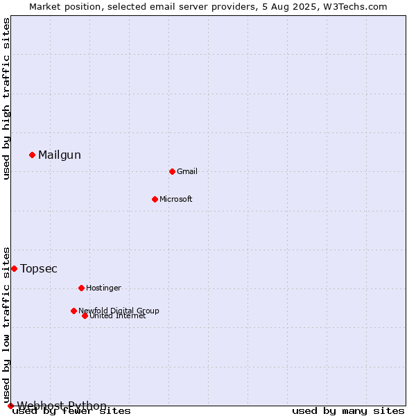Market position of Mailgun vs. Topsec vs. Webhost Python