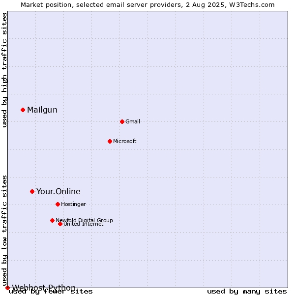 Market position of Your.Online vs. Mailgun vs. Webhost Python
