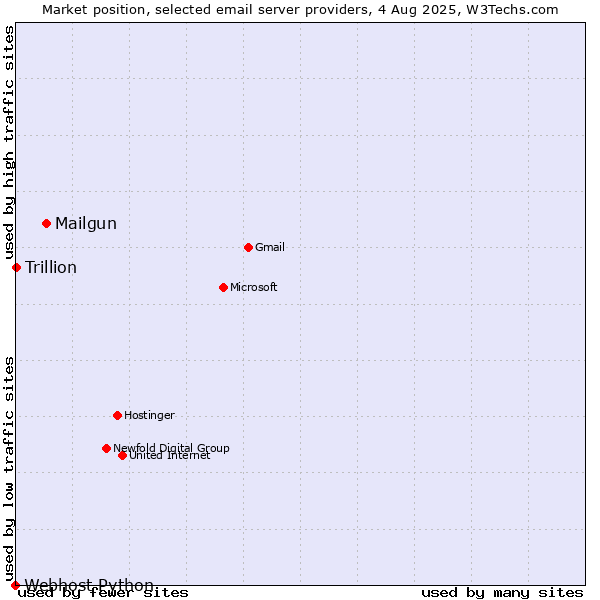 Market position of Mailgun vs. Trillion vs. Webhost Python