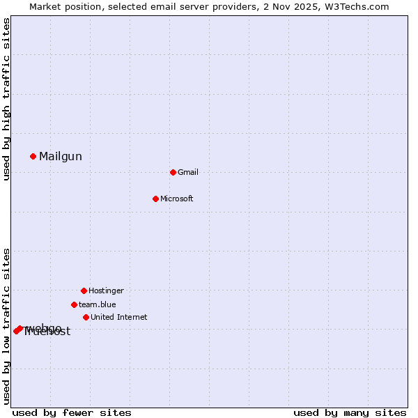 Market position of Mailgun vs. webgo vs. Truehost