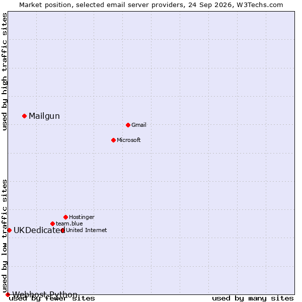 Market position of Mailgun vs. UKDedicated vs. Webhost Python