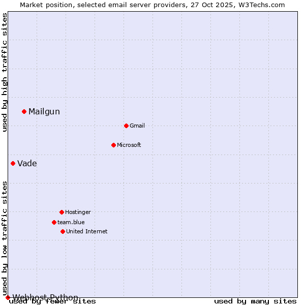 Market position of Mailgun vs. Vade vs. Webhost Python