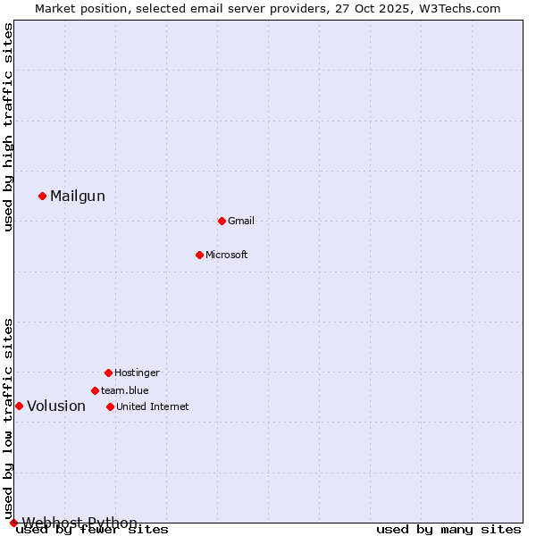 Market position of Mailgun vs. Volusion vs. Webhost Python