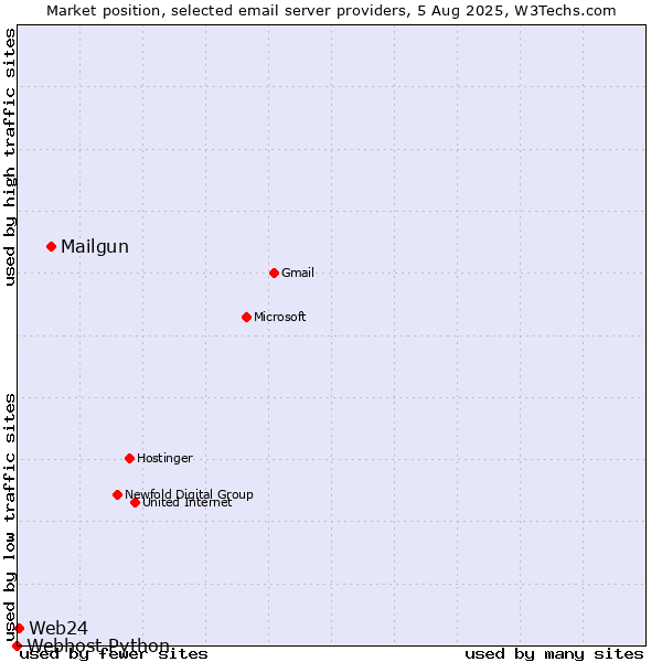 Market position of Mailgun vs. Web24 vs. Webhost Python
