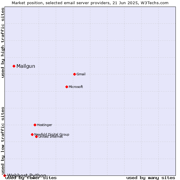 Market position of Mailgun vs. Webhost Python