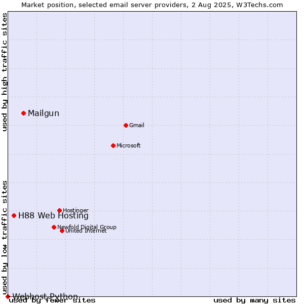 Market position of Mailgun vs. H88 Web Hosting vs. Webhost Python