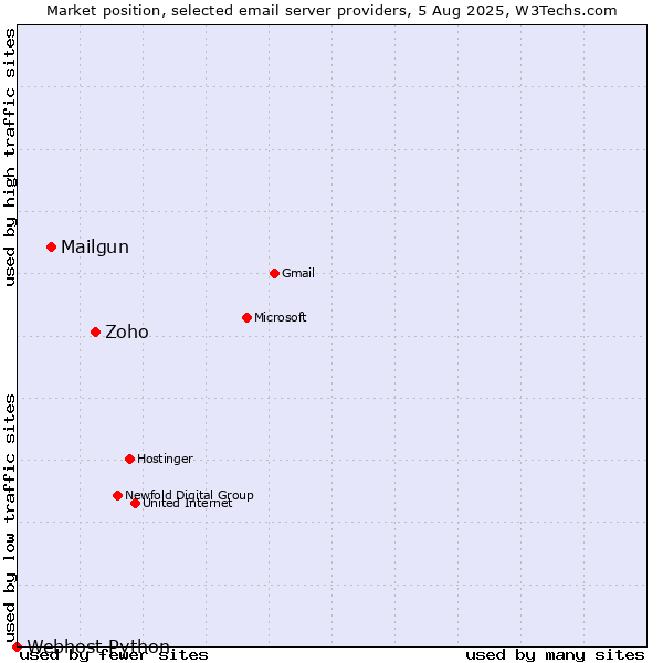 Market position of Zoho vs. Mailgun vs. Webhost Python