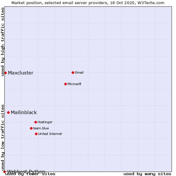 Market position of Mailinblack vs. Maxcluster vs. Webhost Python