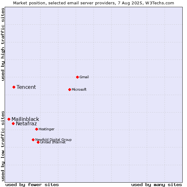 Market position of Tencent vs. Netafraz vs. Mailinblack
