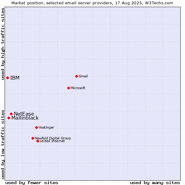 Market position of NetEase vs. Mailinblack vs. IBM