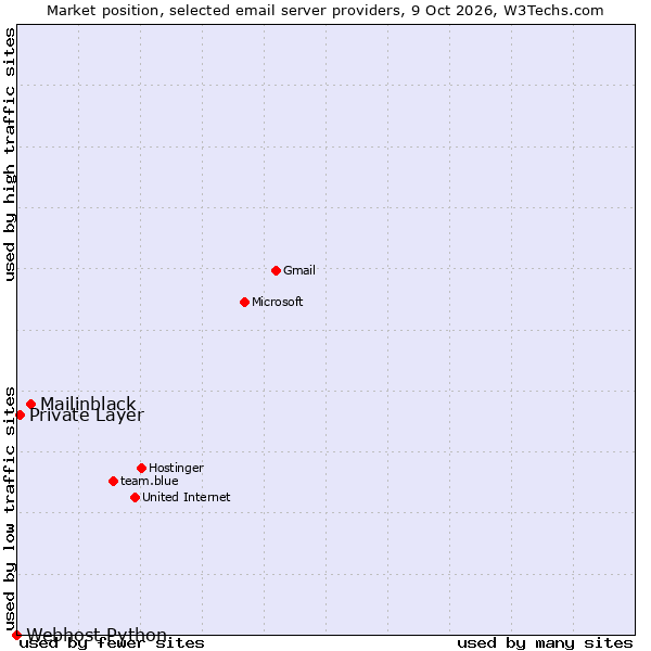 Market position of Mailinblack vs. Private Layer vs. Webhost Python