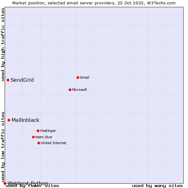 Market position of Mailinblack vs. SendGrid vs. Webhost Python