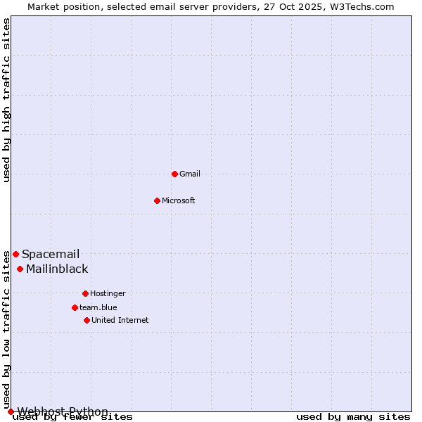 Market position of Mailinblack vs. Spacemail vs. Webhost Python
