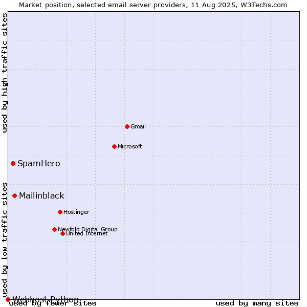 Market position of Mailinblack vs. SpamHero vs. Webhost Python