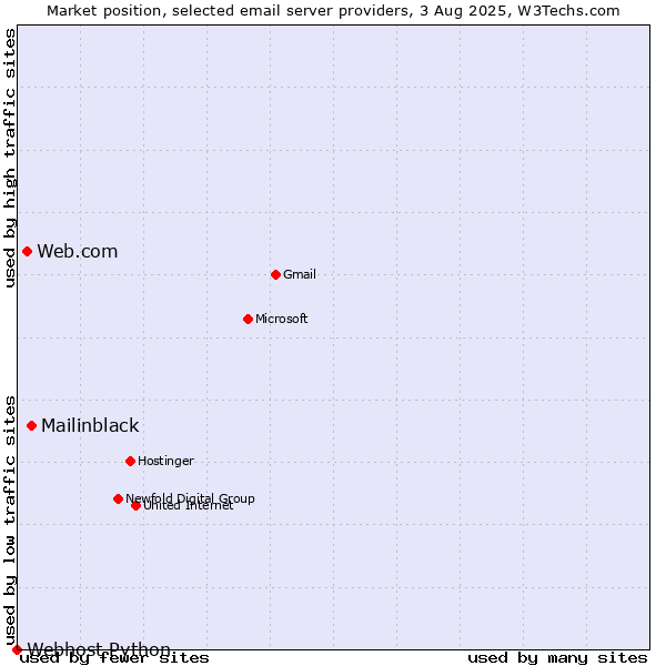 Market position of Mailinblack vs. Web.com vs. Webhost Python