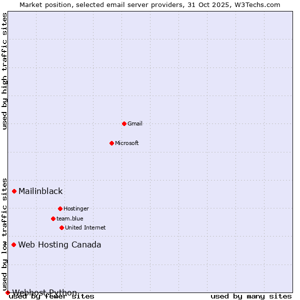 Market position of Mailinblack vs. Web Hosting Canada vs. Webhost Python