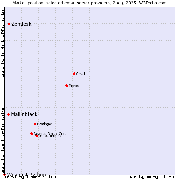 Market position of Zendesk vs. Mailinblack vs. Webhost Python