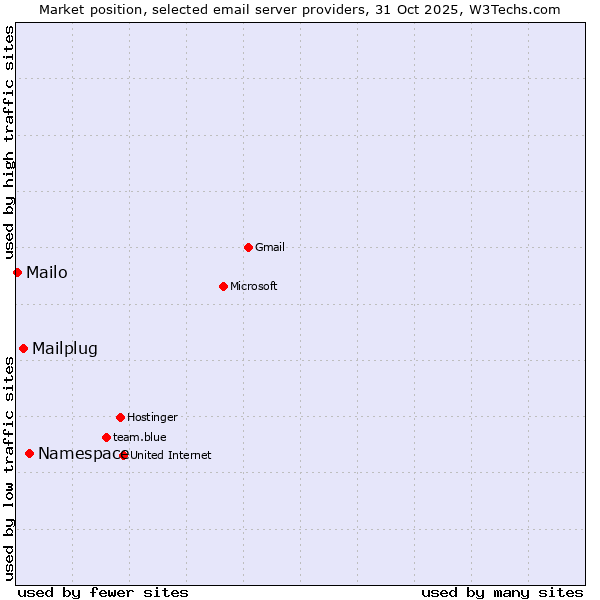 Market position of Namespace vs. Mailplug vs. Mailo