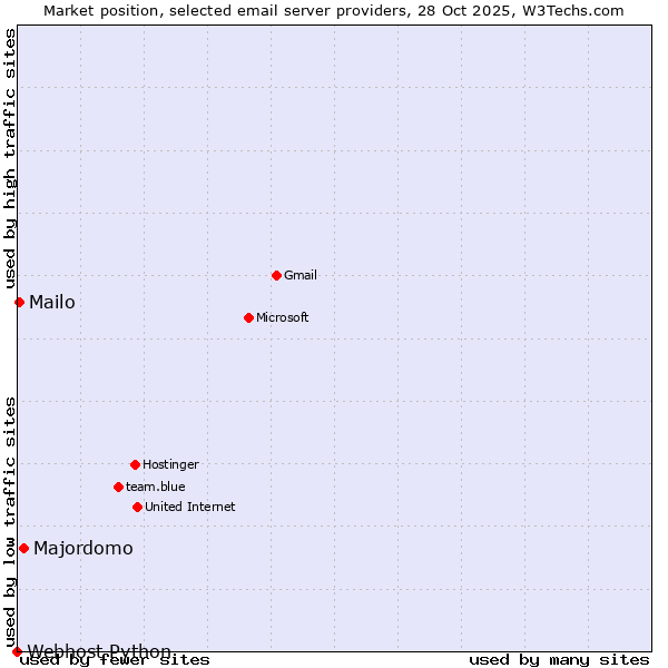 Market position of Majordomo vs. Mailo vs. Webhost Python