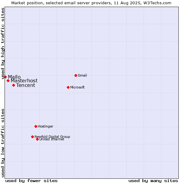 Market position of Tencent vs. Masterhost vs. Mailo