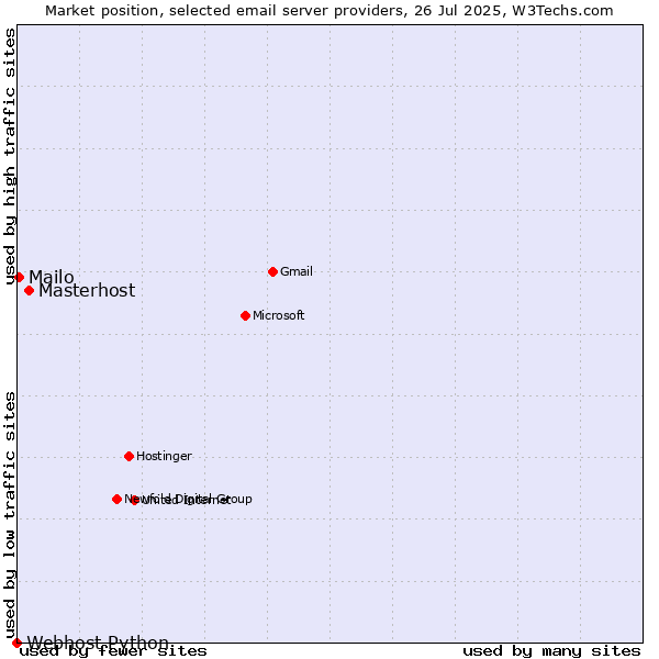 Market position of Masterhost vs. Mailo vs. Webhost Python