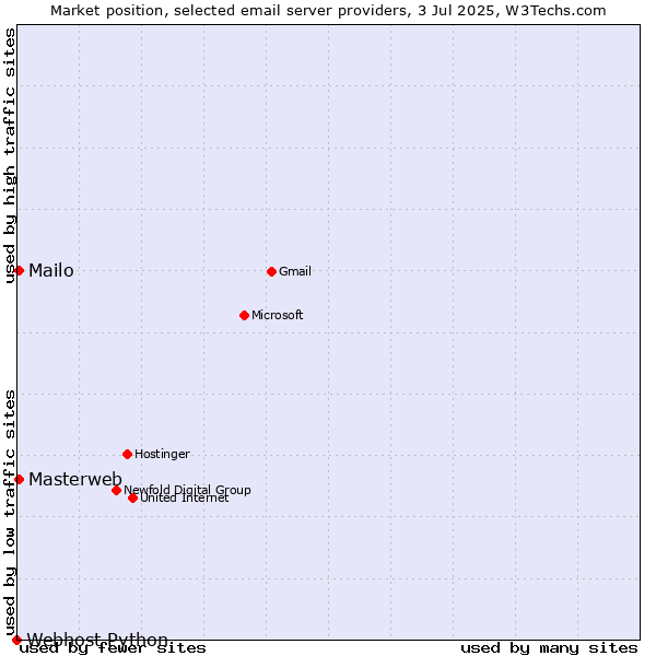 Market position of Mailo vs. Masterweb vs. Webhost Python