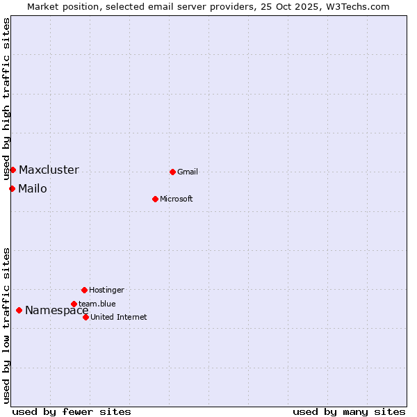 Market position of Namespace vs. Maxcluster vs. Mailo