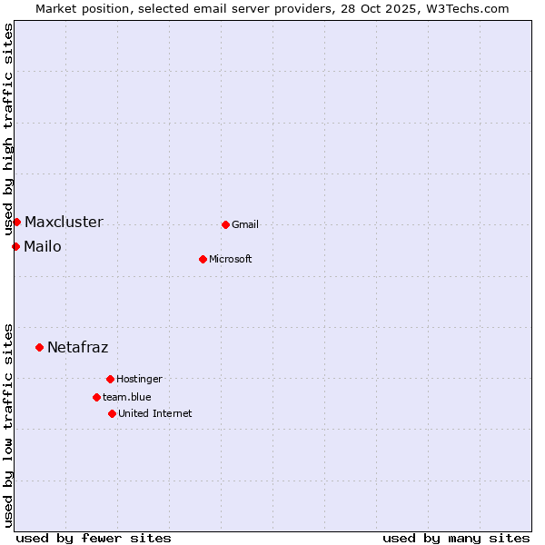 Market position of Netafraz vs. Maxcluster vs. Mailo