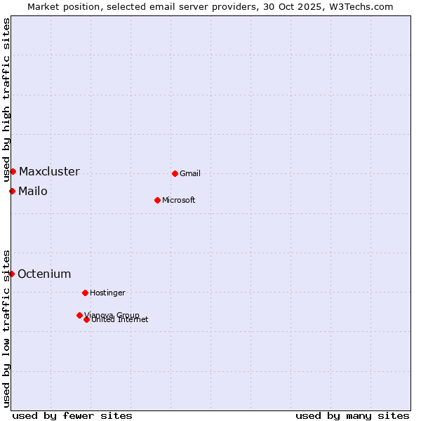 Market position of Maxcluster vs. Mailo vs. Octenium