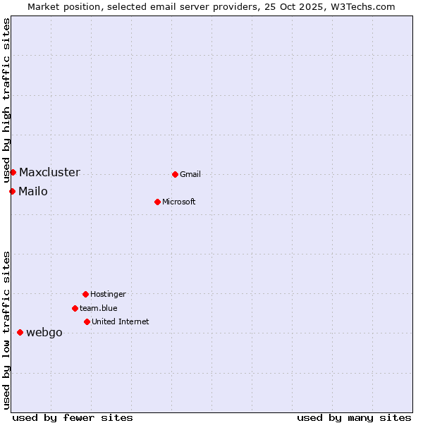 Market position of webgo vs. Maxcluster vs. Mailo
