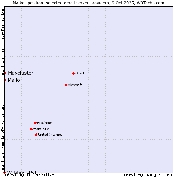 Market position of Maxcluster vs. Mailo vs. Webhost Python