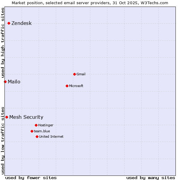 Market position of Zendesk vs. Mesh Security vs. Mailo