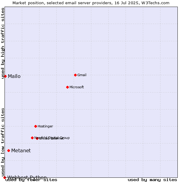 Market position of Metanet vs. Mailo vs. Webhost Python