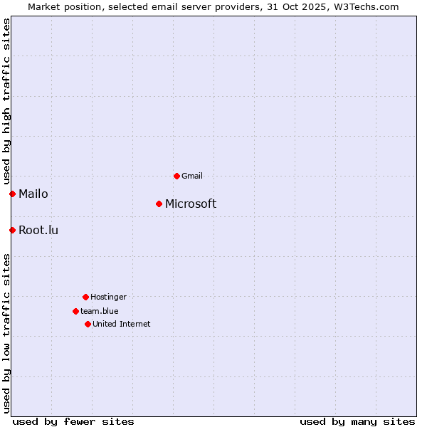 Market position of Microsoft vs. Mailo vs. Root.lu