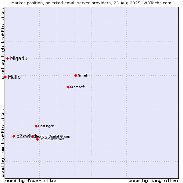 Market position of o2switch vs. Migadu vs. Mailo
