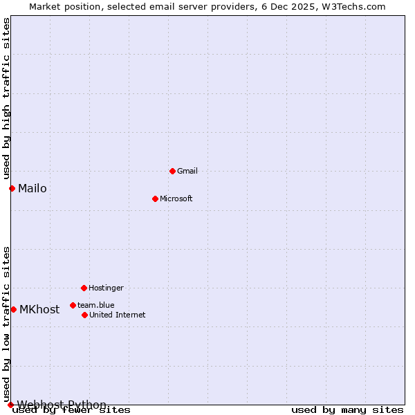 Market position of MKhost vs. Mailo vs. Webhost Python