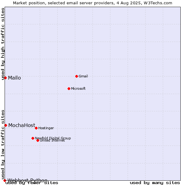 Market position of MochaHost vs. Mailo vs. Webhost Python