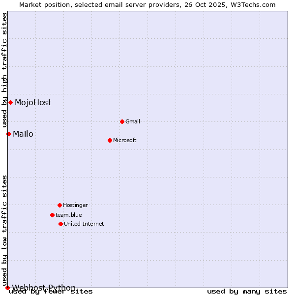 Market position of MojoHost vs. Mailo vs. Webhost Python