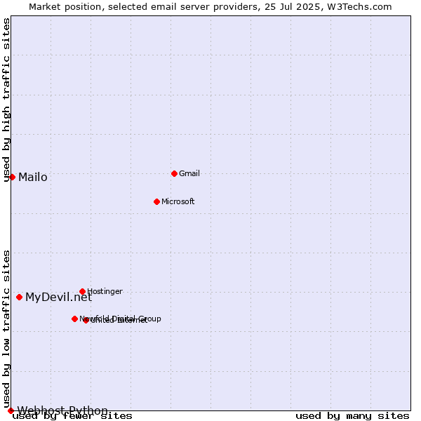 Market position of MyDevil.net vs. Mailo vs. Webhost Python