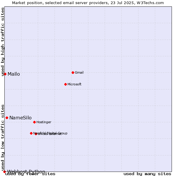 Market position of NameSilo vs. Mailo vs. Webhost Python