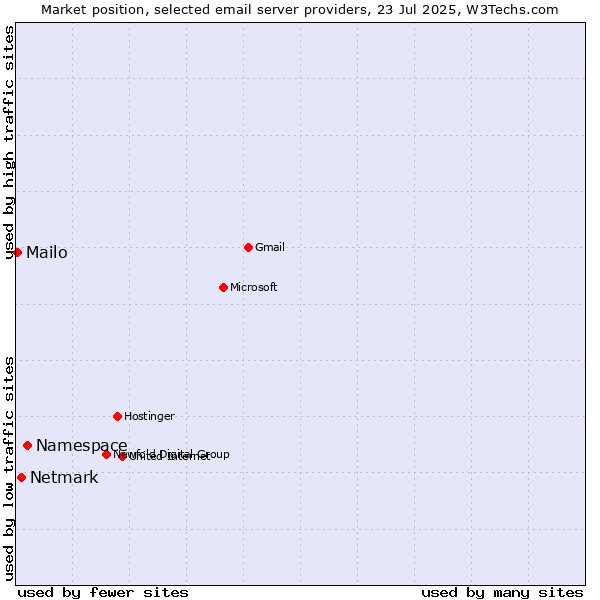Market position of Namespace vs. Netmark vs. Mailo