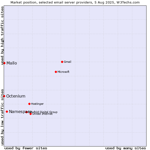 Market position of Namespace vs. Mailo vs. Octenium