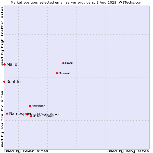 Market position of Namespace vs. Mailo vs. Root.lu