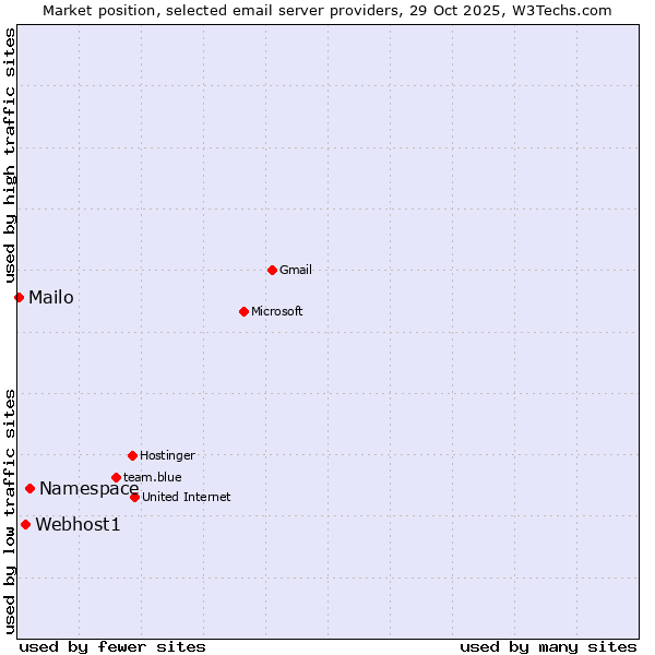 Market position of Namespace vs. Webhost1 vs. Mailo