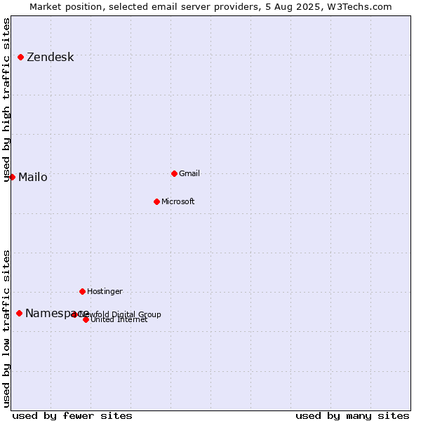 Market position of Zendesk vs. Namespace vs. Mailo