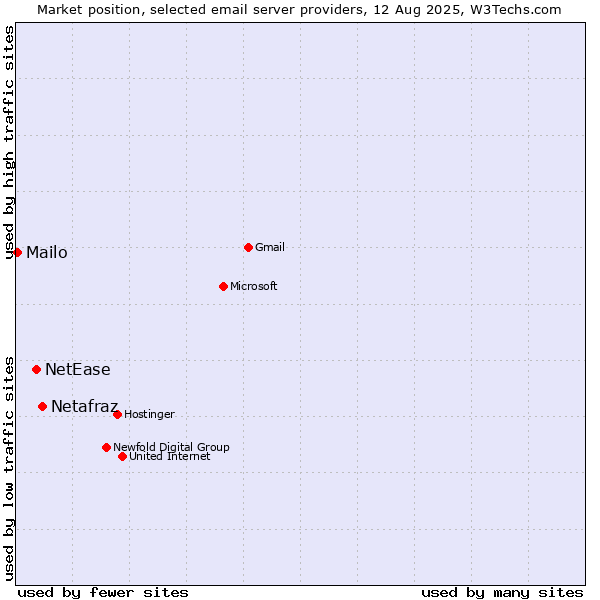Market position of Netafraz vs. NetEase vs. Mailo