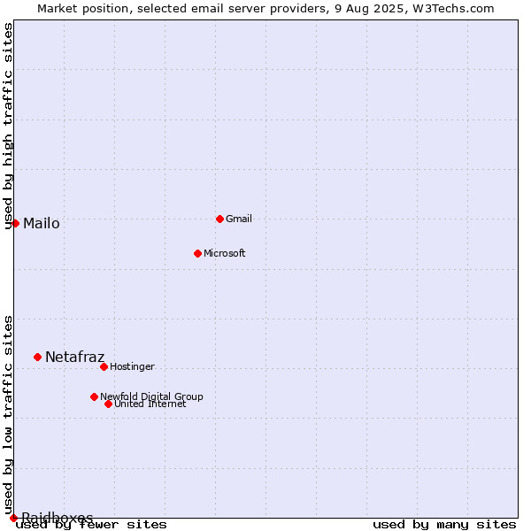 Market position of Netafraz vs. Mailo vs. Raidboxes