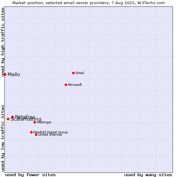 Market position of Netafraz vs. ScalaHosting vs. Mailo